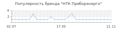 Популярность НТК Приборэнерго