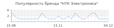 Популярность НТК Электроника