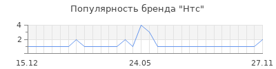 Популярность нтс