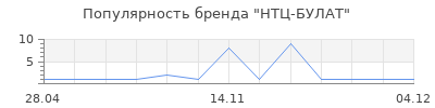 Популярность НТЦ-БУЛАТ
