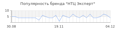 Популярность НТЦ Эксперт