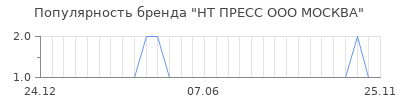 Популярность НТ ПРЕСС ООО МОСКВА