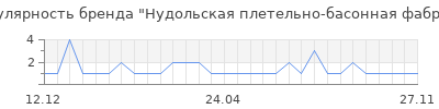 Популярность Нудольская плетельно-басонная фабрика
