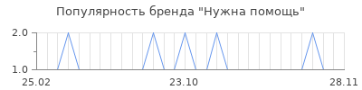 Популярность Нужна помощь