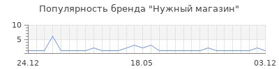 Популярность Нужный магазин
