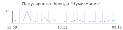 Популярность нумизмания
