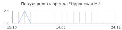 Популярность нуровская м