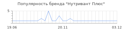 Популярность Нутривант Плюс