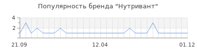 Популярность Нутривант