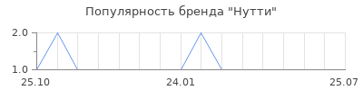 Популярность нутти