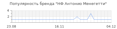 Популярность нф антонио менегетти