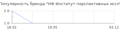 Популярность НФ Институт перспективных иссл