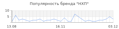 Популярность нхп