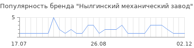 Популярность нылгинский механический завод