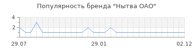 Популярность нытва оао