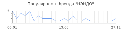Популярность НЭНДО