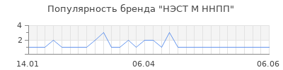 Популярность нэст м ннпп