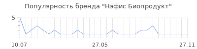 Популярность нэфис биопродукт