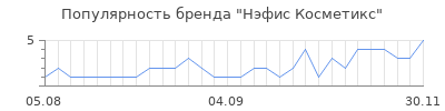 Популярность нэфис косметикс