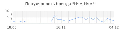 Популярность ням ням