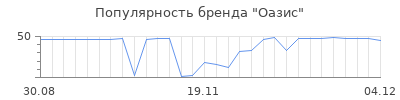 Популярность оазис