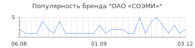 Популярность ОАО «СОЭМИ»