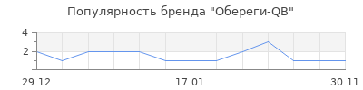 Популярность Обереги-QB