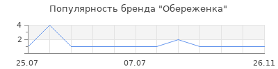 Популярность Обереженка