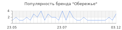 Популярность Обережье