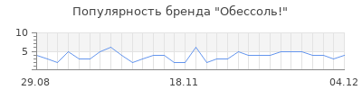 Популярность обессоль