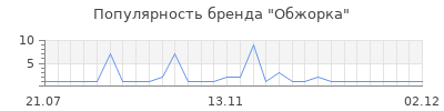 Популярность обжорка
