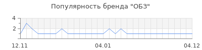Популярность ОБЗ