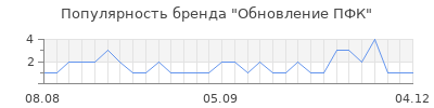 Популярность обновление пфк