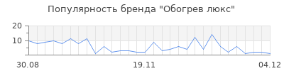 Популярность обогрев люкс
