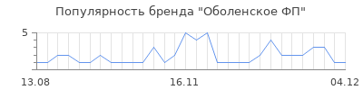 Популярность оболенское фп