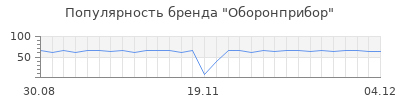 Популярность оборонприбор