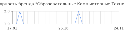 Популярность образовательные компьютерные технологии