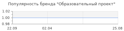 Популярность образовательный проект