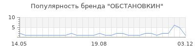 Популярность обстановкин