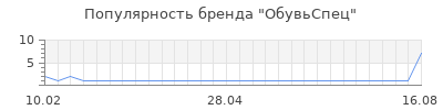 Популярность обувьспец