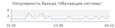 Популярность обучающие системы