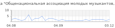 Популярность Общенациональная ассоциация молодых музыкантов, поэтов и прозаиков