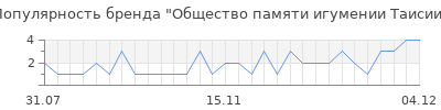 Популярность общество памяти игумении таисии
