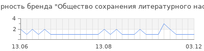 Популярность Общество сохранения литературного наследия