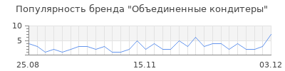 Популярность объединенные кондитеры