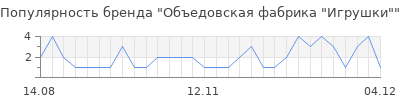 Популярность объедовская фабрика игрушки
