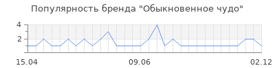 Популярность обыкновенное чудо