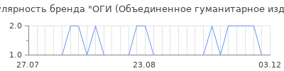 Популярность оги объединенное гуманитарное изд во