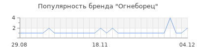 Популярность огнеборец