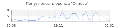 Популярность огнеза
